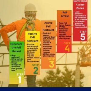 Hierarchy Of Fall Protection - Safety Poster